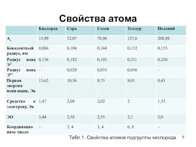 Свойства атома Табл.1. Свойства атомов подгруппы кислорода