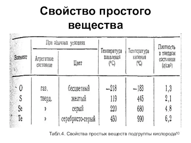 Свойство простого вещества Табл.4. Свойства простых веществ подгруппы кислорода