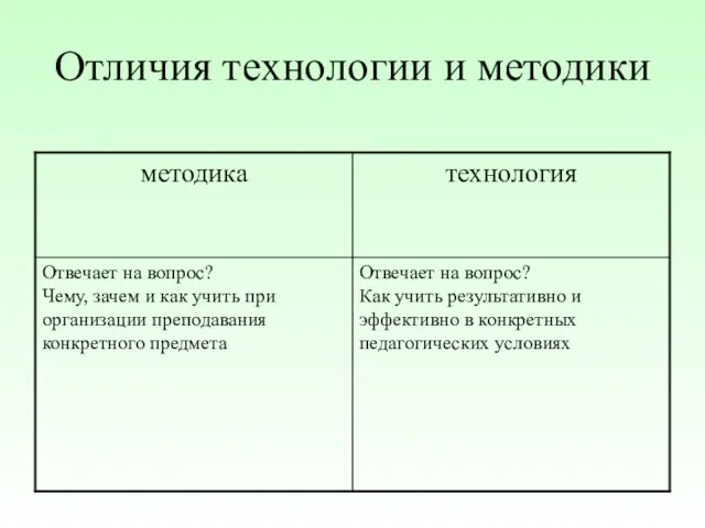 Отличия технологии и методики