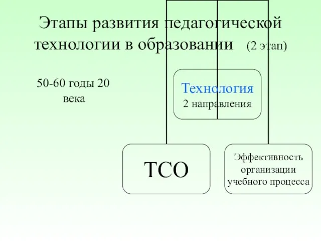 Этапы развития педагогической технологии в образовании (2 этап) 50-60 годы 20 века