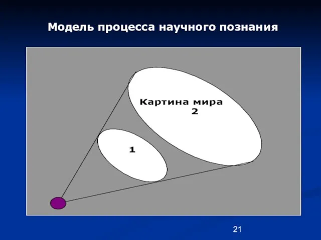 Модель процесса научного познания