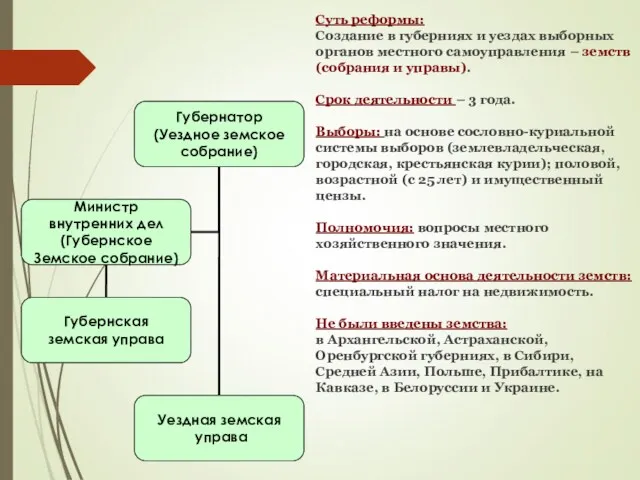 Суть реформы: Создание в губерниях и уездах выборных органов местного самоуправления – земств