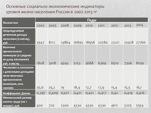Основные социально-экономические индикаторы уровня жизни населения России в 2002-2013 гг