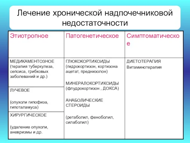 Лечение хронической надпочечниковой недостаточности