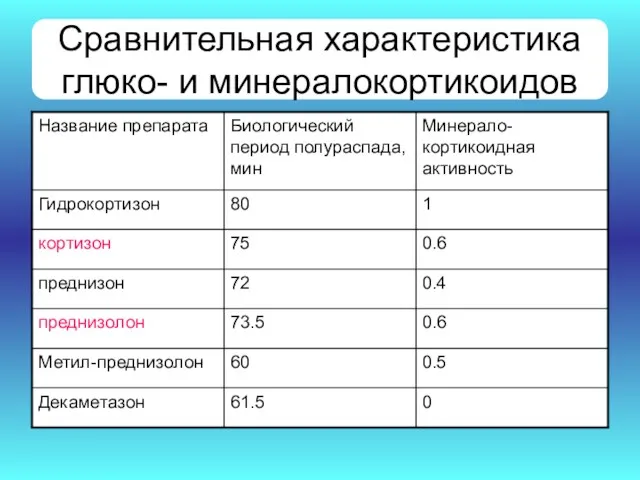 Сравнительная характеристика глюко- и минералокортикоидов