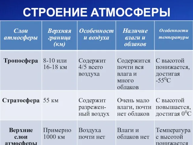 СТРОЕНИЕ АТМОСФЕРЫ