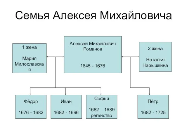 Семья Алексея Михайловича Алексей Михайлович Романов 1645 - 1676 2 жена Наталья Нарышкина