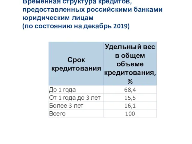 Временная структура кредитов, предоставленных российскими банками юридическим лицам (по состоянию на декабрь 2019)