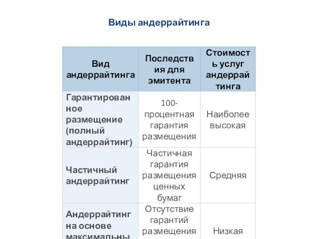 Виды андеррайтинга