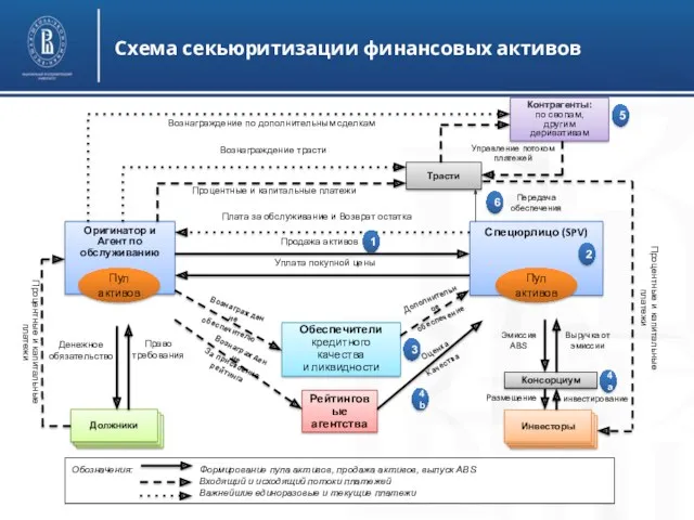 Схема секьюритизации финансовых активов 1 2 3 5 4a 6