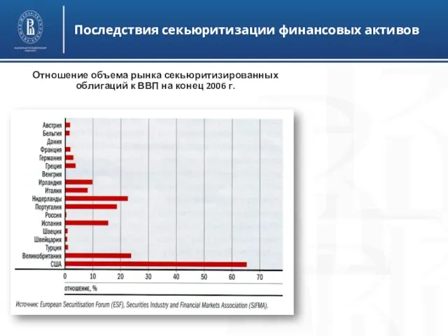 Последствия секьюритизации финансовых активов Отношение объема рынка секьюритизированных облигаций к ВВП на конец 2006 г.