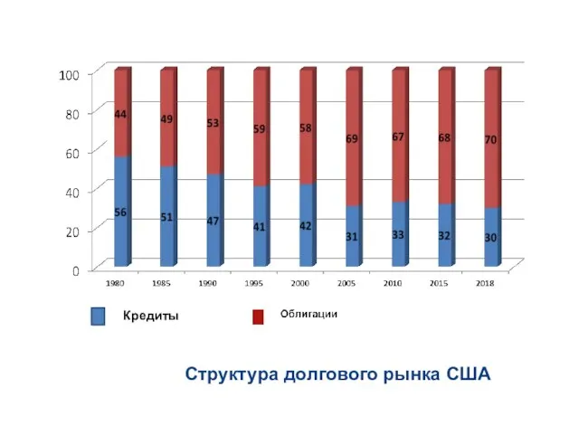 Кредиты Структура долгового рынка США