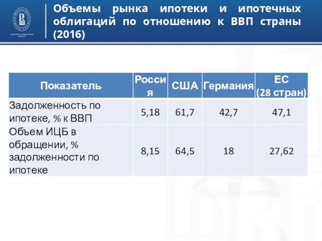 Объемы рынка ипотеки и ипотечных облигаций по отношению к ВВП страны (2016)