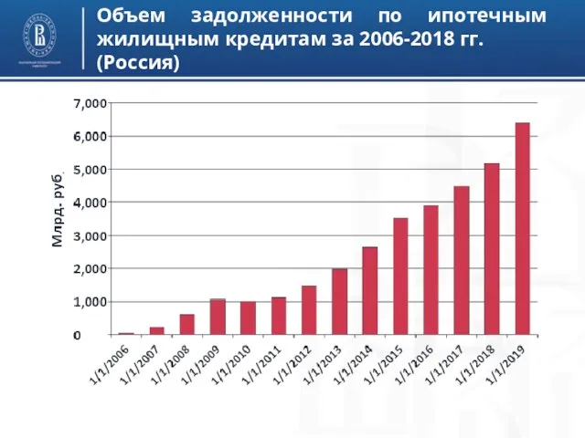 Объем задолженности по ипотечным жилищным кредитам за 2006-2018 гг. (Россия)