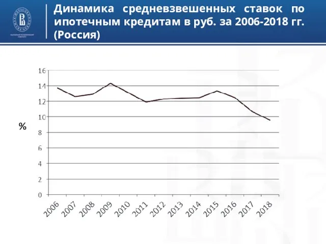 Динамика средневзвешенных ставок по ипотечным кредитам в руб. за 2006-2018 гг. (Россия) %