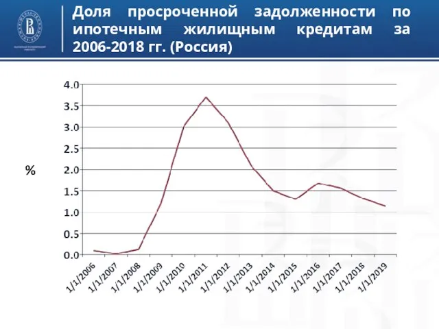 Доля просроченной задолженности по ипотечным жилищным кредитам за 2006-2018 гг. (Россия) %