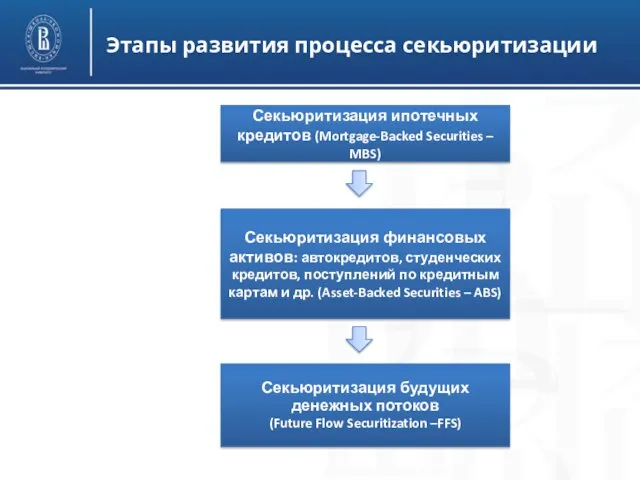 Этапы развития процесса секьюритизации