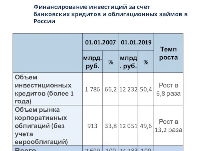 Финансирование инвестиций за счет банковских кредитов и облигационных займов в России