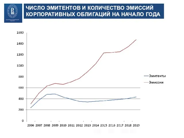 Число эмитентов и количество эмиссий корпоративных облигаций на начало года