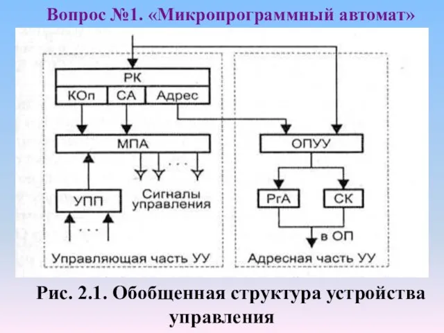 Вопрос №1. «Микропрограммный автомат» Рис. 2.1. Обобщенная структура устройства управления