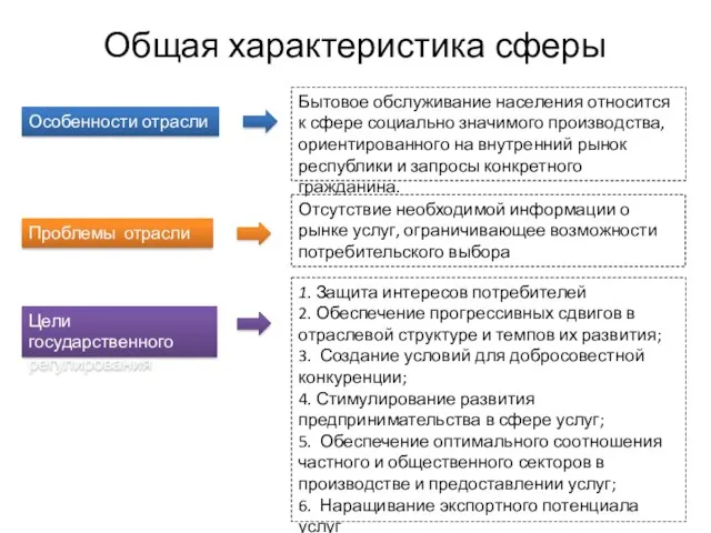 Общая характеристика сферы Бытовое обслуживание населения относится к сфере социально значимого производства, ориентированного