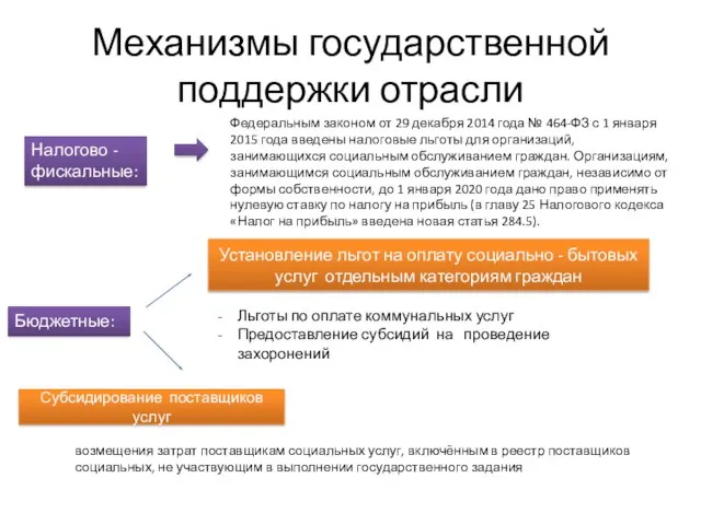 Механизмы государственной поддержки отрасли Налогово - фискальные: Федеральным законом от 29 декабря 2014