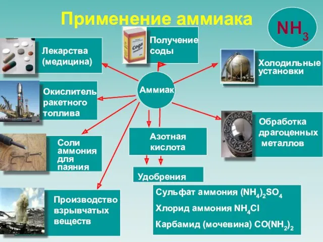 Азотная кислота Сульфат аммония (NH4)2SO4 Хлорид аммония NH4Cl Карбамид (мочевина) CO(NH2)2 Аммиак Удобрения