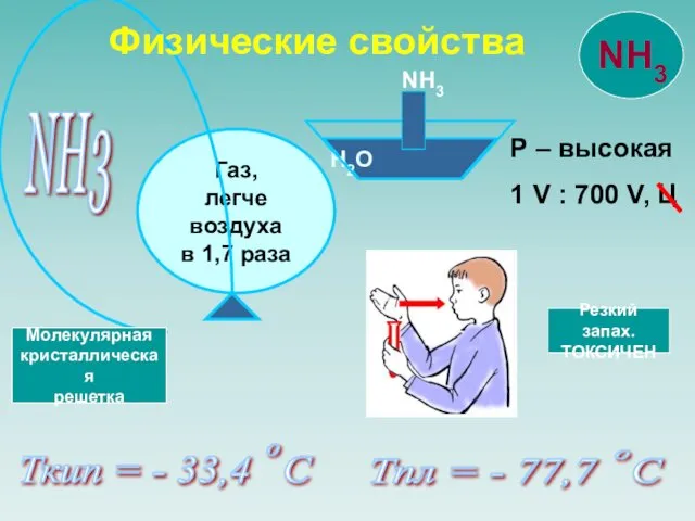 NH3 Р – высокая 1 V : 700 V, Ц Ткип = -