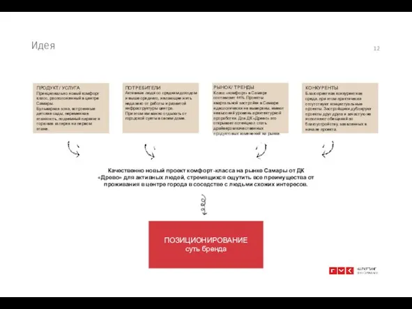 Идея ПРОДУКТ/ УСЛУГА Принципиально новый комфорт класс, расположенный в центре