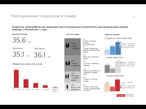 Потенциальные покупатели в Самаре Социально-демографические характеристики потенциальных покупателей, рассматривающих покупку