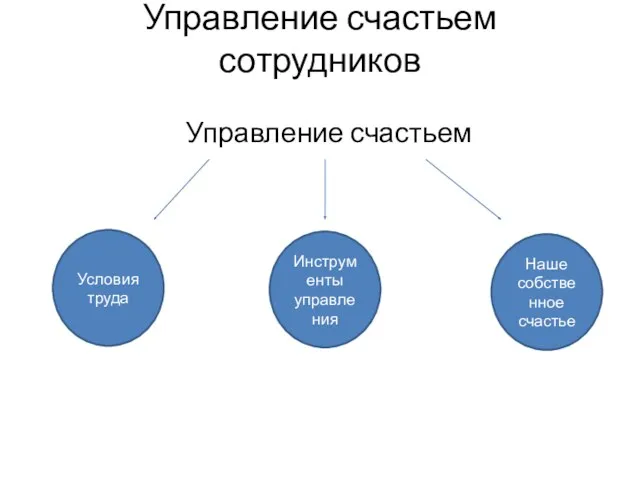 Управление счастьем сотрудников Управление счастьем Условия труда Наше собственное счастье Инструменты управления