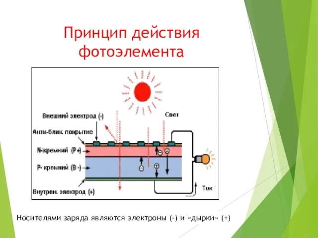 Принцип действия фотоэлемента Носителями заряда являются электроны (-) и «дырки» (+)
