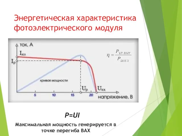 Энергетическая характеристика фотоэлектрического модуля P=UI Максимальная мощность генерируется в точке перегиба ВАХ