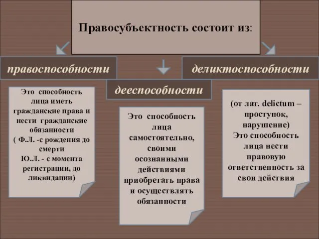 Правосубъектность состоит из: правоспособности дееспособности деликтоспособности Это способность лица иметь