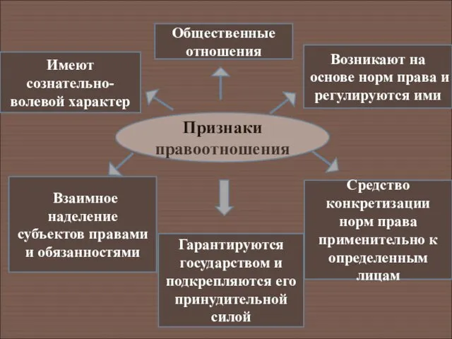 Общественные отношения Возникают на основе норм права и регулируются ими