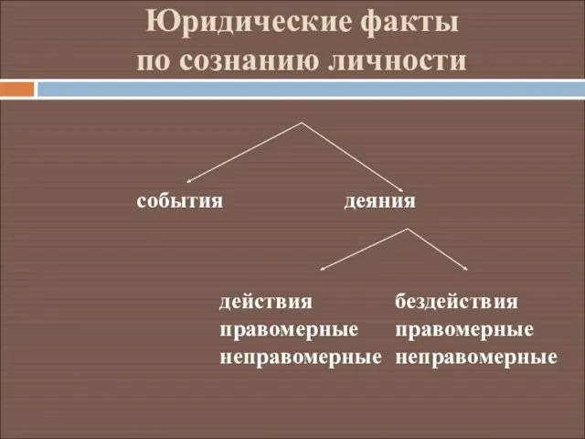 Юридические факты по сознанию личности события деяния действия правомерные неправомерные бездействия правомерные неправомерные