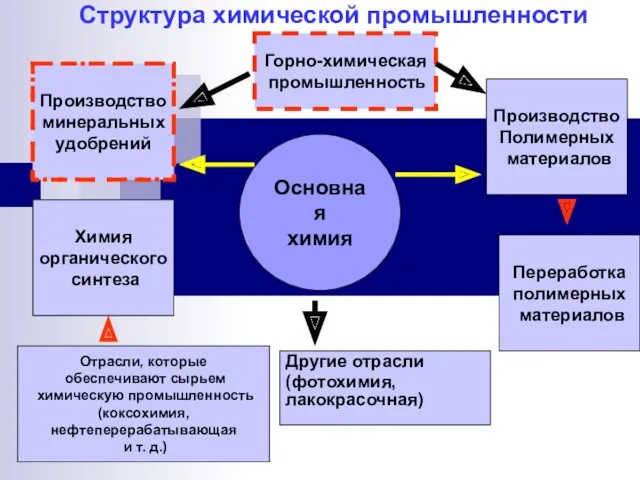 Структура химической промышленности Основная химия Производство Полимерных материалов Производство минеральных