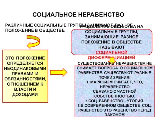 СОЦИАЛЬНОЕ НЕРАВЕНСТВО РАЗЛИЧНЫЕ СОЦИАЛЬНЫЕ ГРУППЫ ЗАНИМАЮТ РАЗНОЕ ПОЛОЖЕНИЕ В ОБЩЕСТВЕ