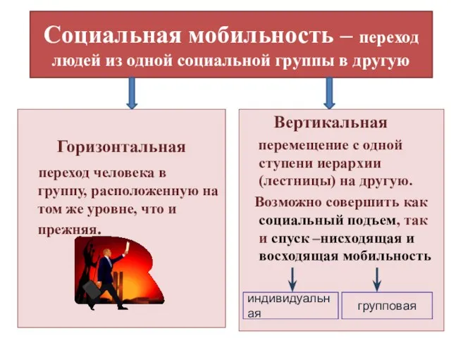 Социальная мобильность – переход людей из одной социальной группы в