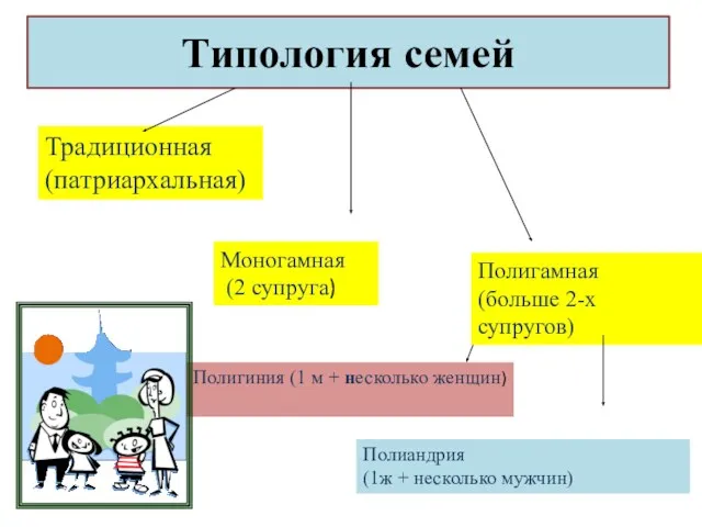 Типология семей Традиционная (патриархальная) Моногамная (2 супруга) Полигамная (больше 2-х