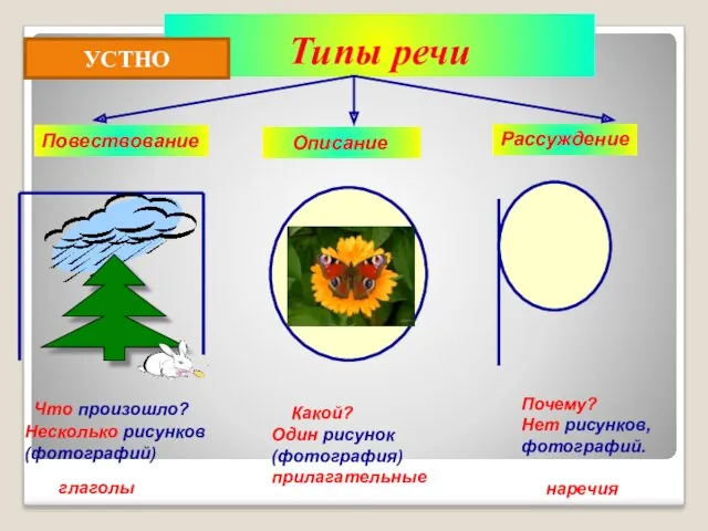 Типы речи Повествование Описание Рассуждение Что произошло? Несколько рисунков (фотографий)