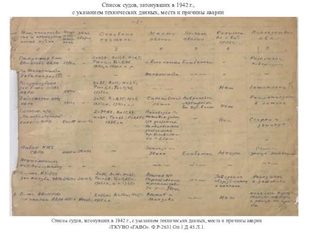 Список судов, затонувших в 1942 г., с указанием технических данных, места и причины