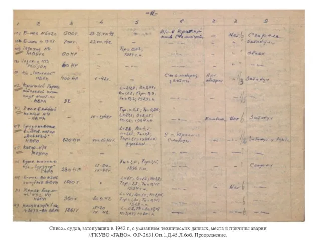 Список судов, затонувших в 1942 г., с указанием технических данных,