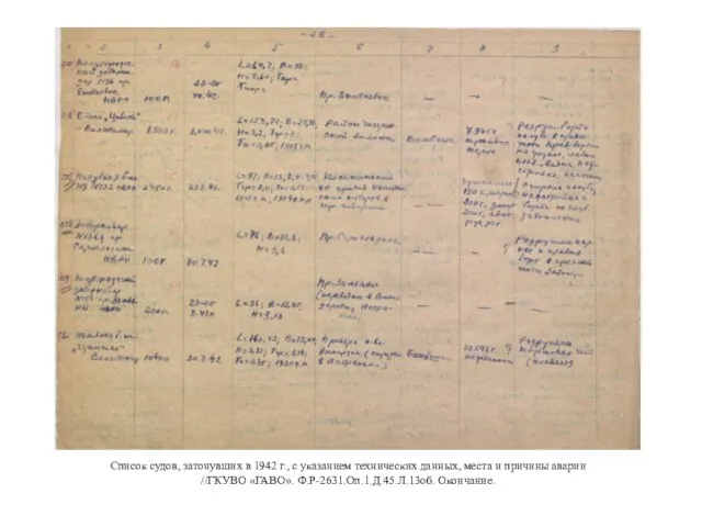 Список судов, затонувших в 1942 г., с указанием технических данных,