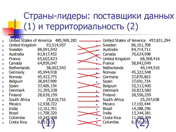 Страны-лидеры: поставщики данных (1) и территориальность (2) United States of