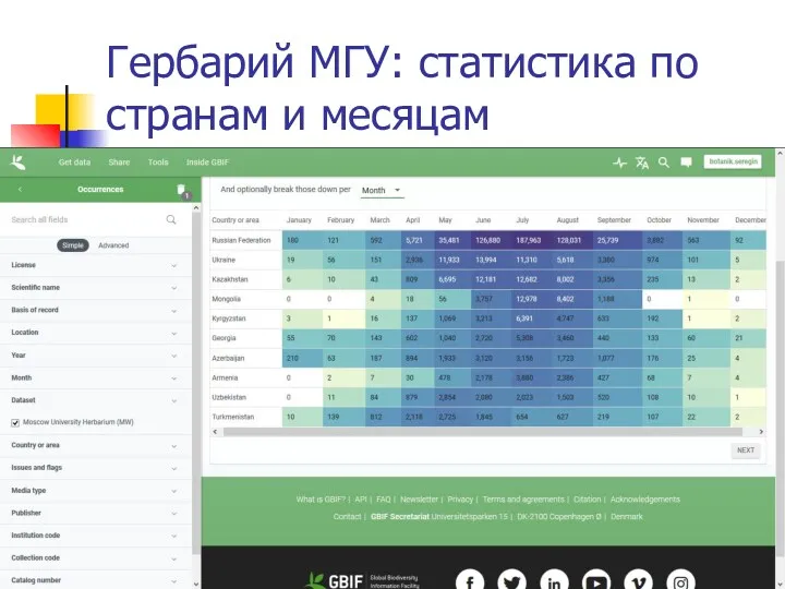 Гербарий МГУ: статистика по странам и месяцам