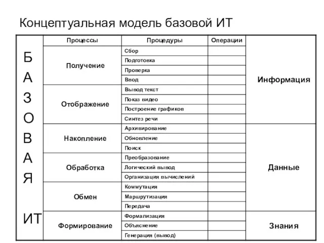 Концептуальная модель базовой ИТ