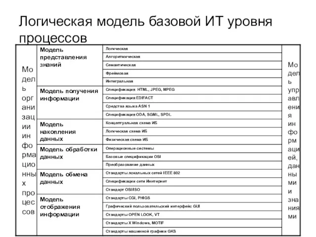 Логическая модель базовой ИТ уровня процессов