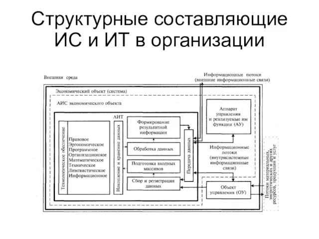 Структурные составляющие ИС и ИТ в организации