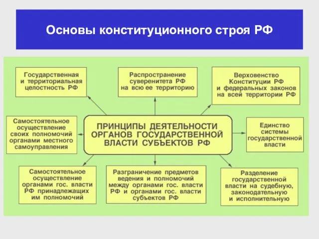 Основы конституционного строя РФ